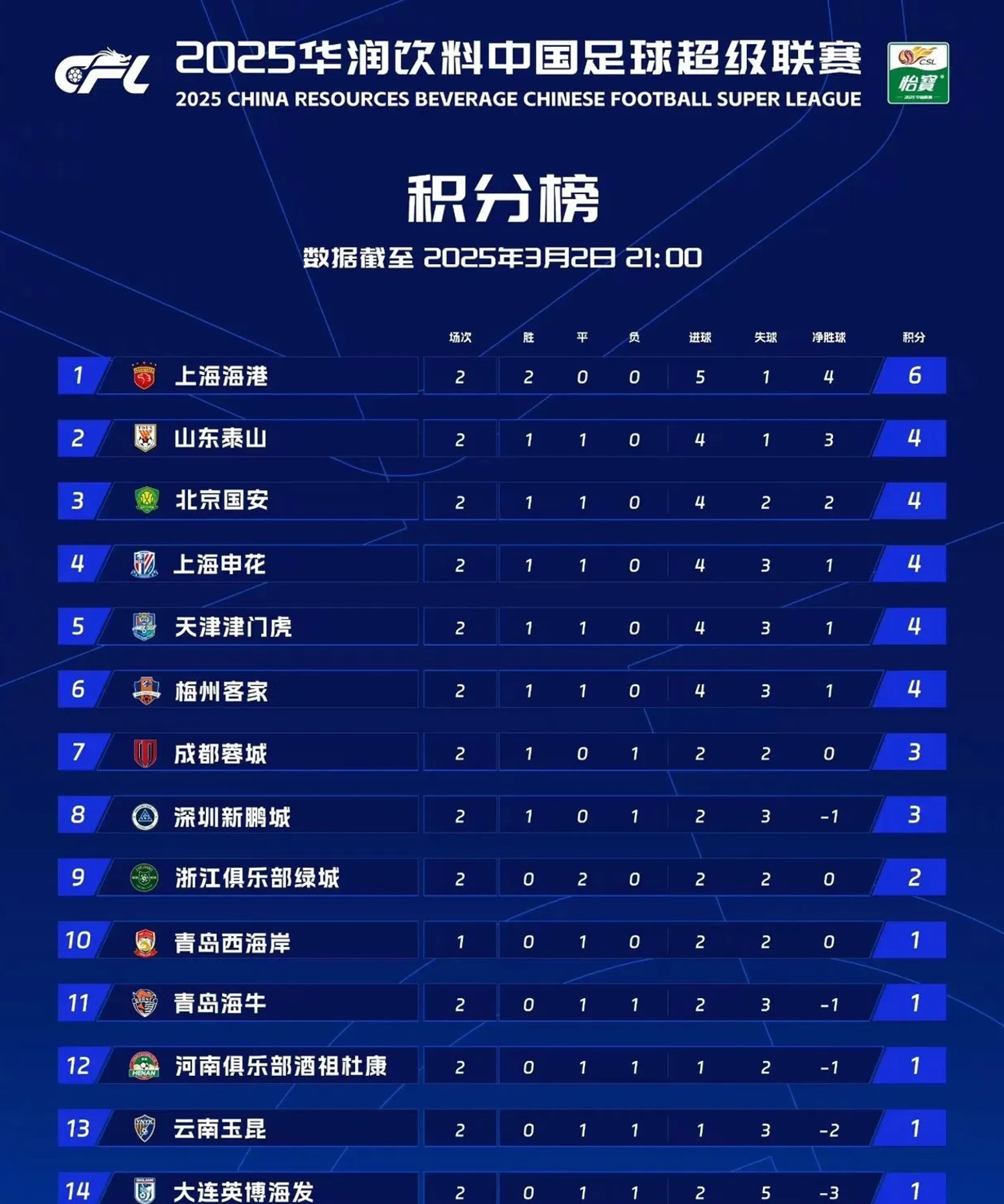 关于足球联赛进展：上海上港队员必杀技争夺最佳球员榜首的信息