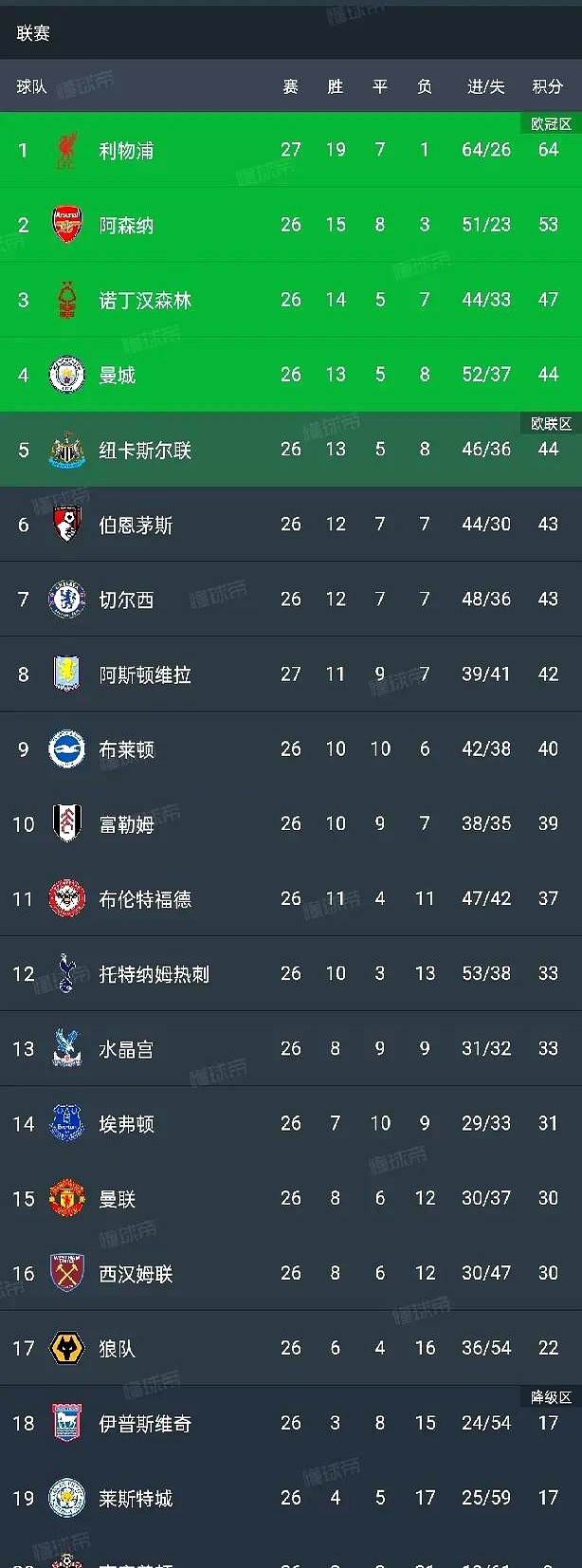 雷火电竞下载-关于曼城主场四球大胜，继续领跑积分榜的信息