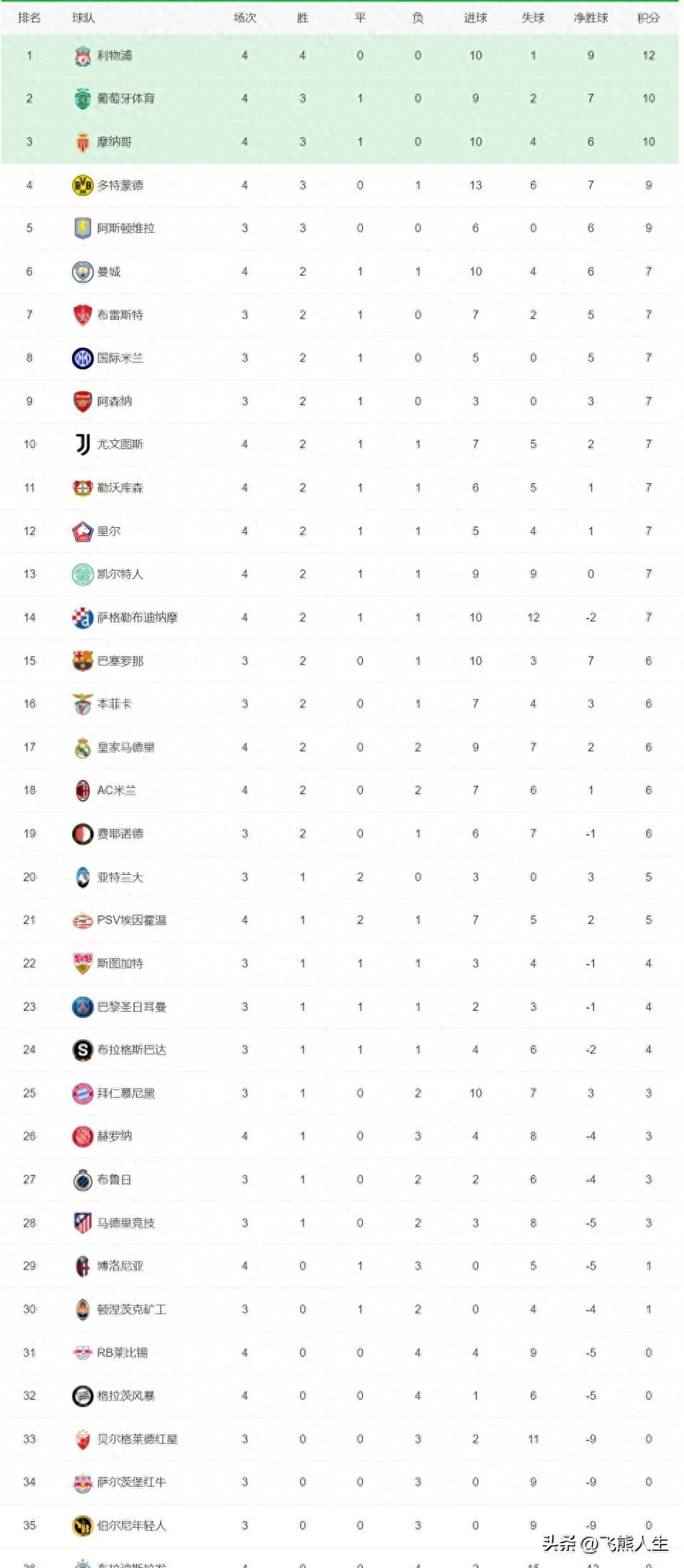 关于曼城主场四球大胜，继续领跑积分榜的信息